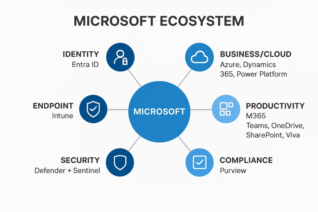 The Microsoft Ecosystem: An Integrated Cloud, Security, Productivity, and Business Platform