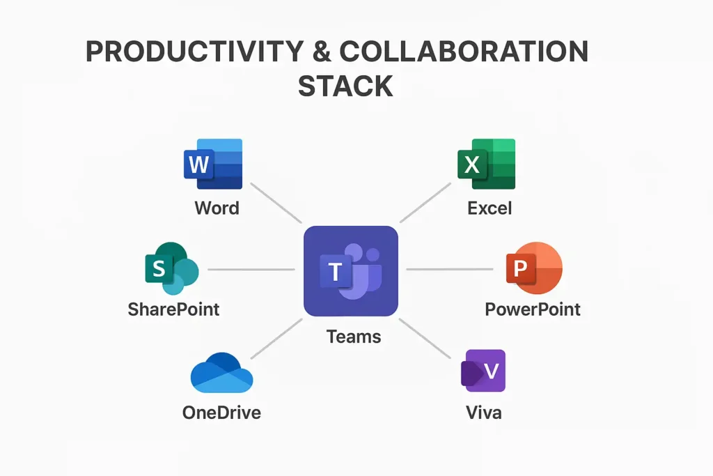 Microsoft Productivity and Collaboration Stack. Productivity & Collaboration: The Modern Workplace