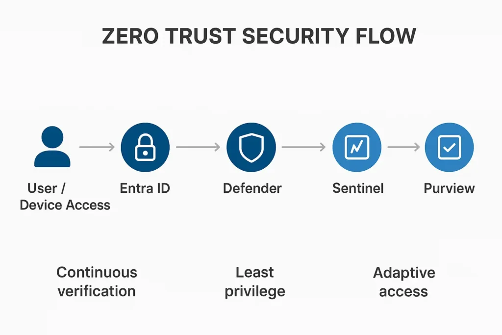 Zero trust Security Flow. Identity & Access Management: The Foundation of Zero Trust