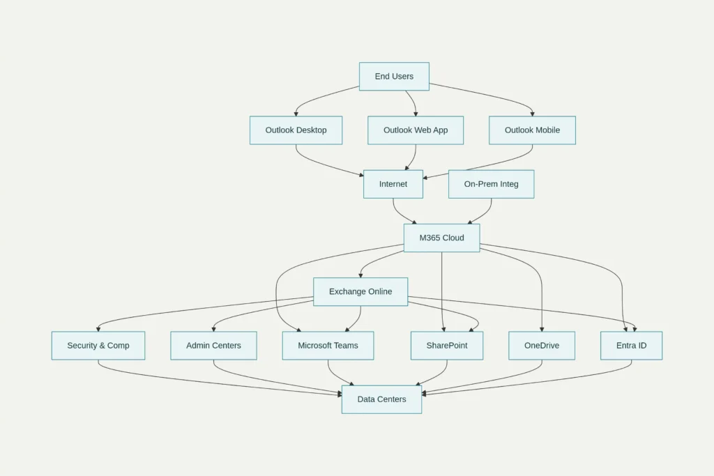 Exchange Online Architecture within Microsoft 365 Ecosystem
