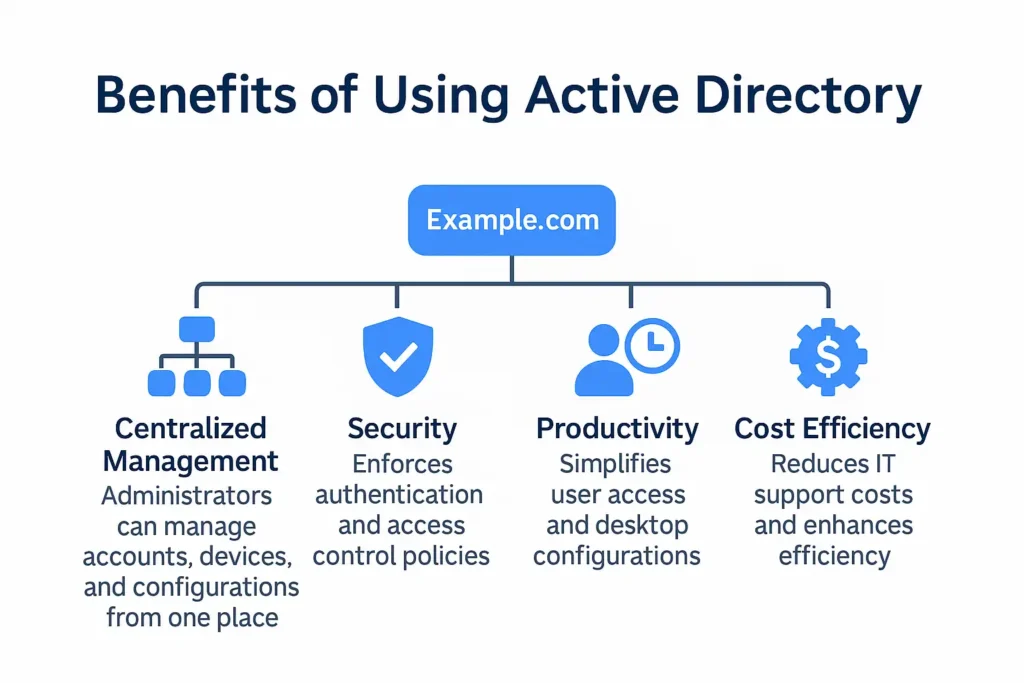 Infographic showing the four main benefits of Active Directory: centralized management, enhanced security, improved productivity, and cost efficiency.