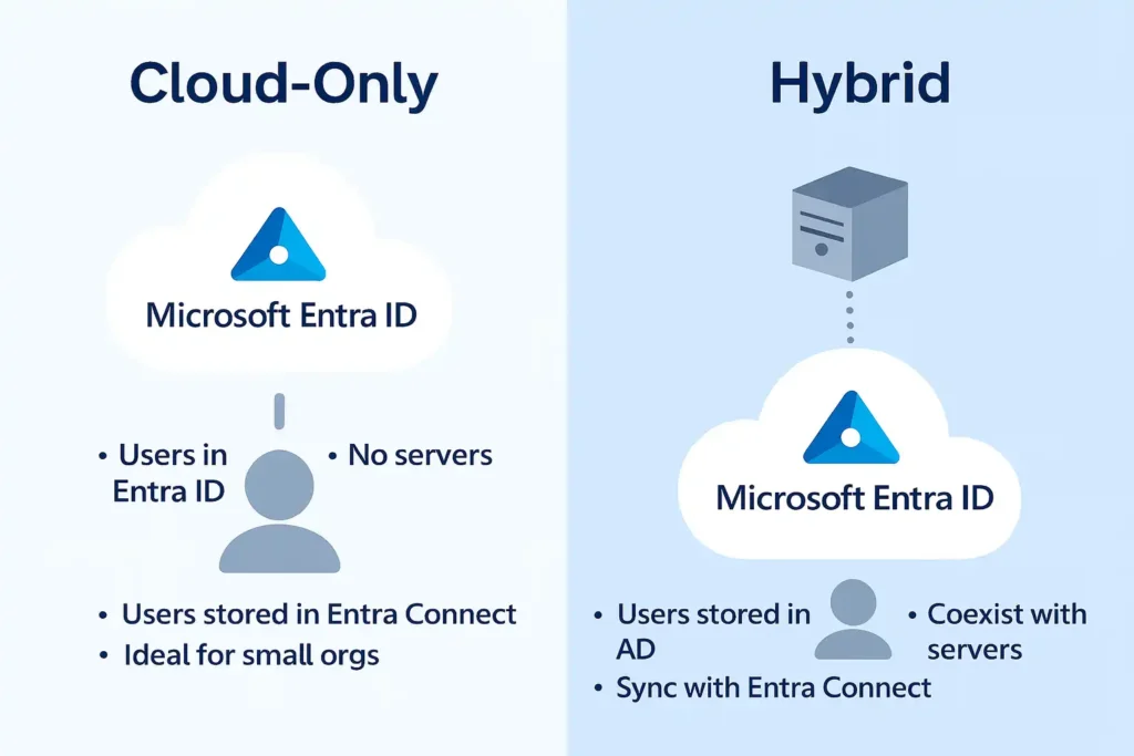 What is Microsoft 365? A Complete Beginner’s Guide 5 Microsoft 365 architecture diagram showing Azure cloud foundation, Entra ID identity management, service-specific storage, Intune device management, Defender security, and Conditional Access.