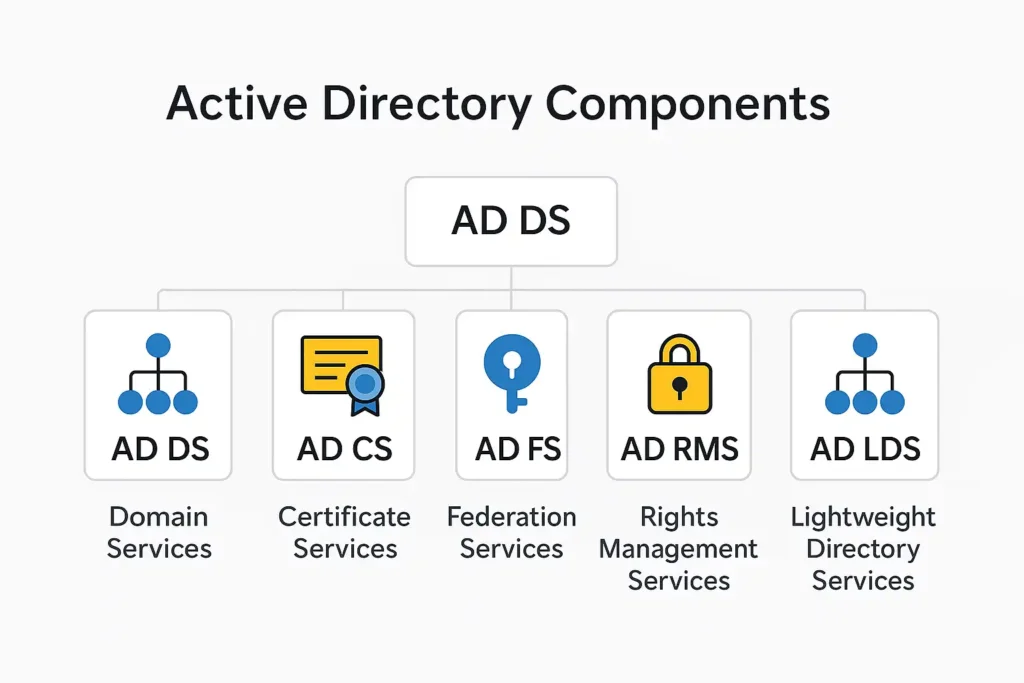 “Diagram showing five components of Active Directory: AD DS, AD CS, AD FS, AD RMS, and AD LDS, each represented with modern flat icons.”