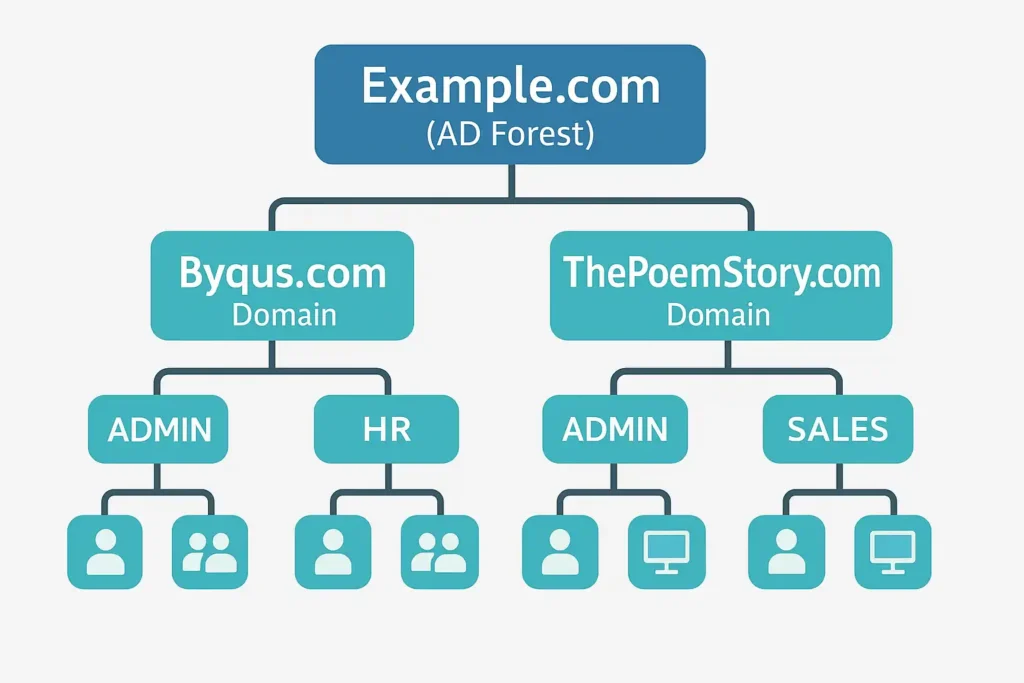 Diagram showing an Active Directory forest (Example.com) with two domains (Byqus.com and ThePoemStory.com). Each domain contains two organizational units, and each OU includes icons representing a user, a group, and a computer.