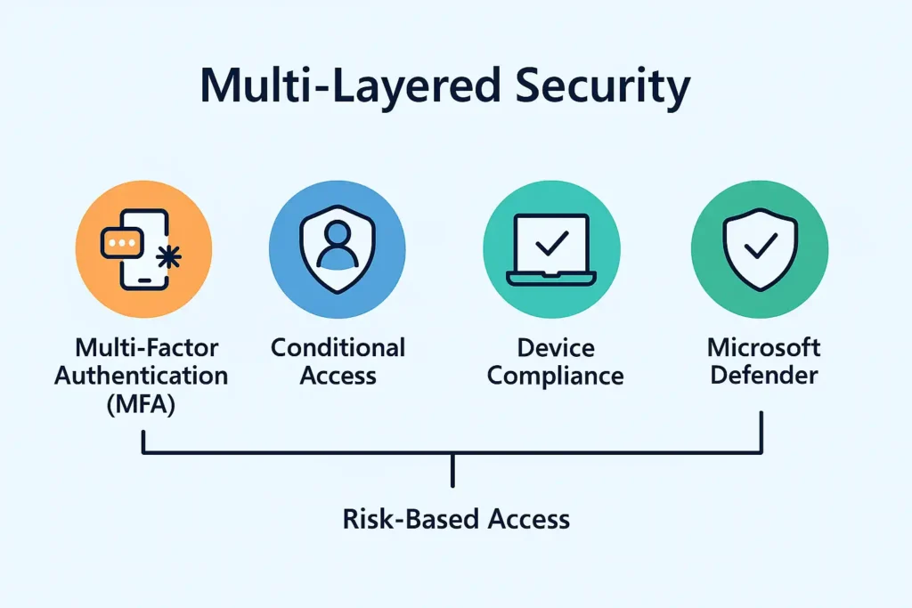 What is Microsoft 365? A Complete Beginner’s Guide 6 Microsoft 365 multi-layered security model infographic showing MFA, Conditional Access, device compliance checks, Defender threat scanning, and risk-based access control.