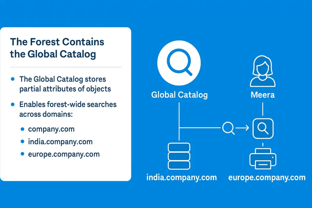 16:9 infographic showing how the Global Catalog enables forest-wide searches across domains like company.com, india.company.com, and europe.company.com.