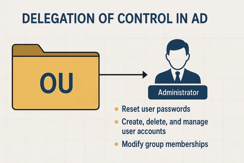 Infographic showing delegation of control in Active Directory, with an OU folder icon pointing to an administrator figure and a list of delegated tasks such as resetting passwords, managing user accounts, and modifying group memberships.