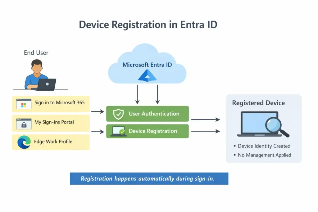 Device registration flow in Microsoft Entra ID showing how user sign-in registers a device without management