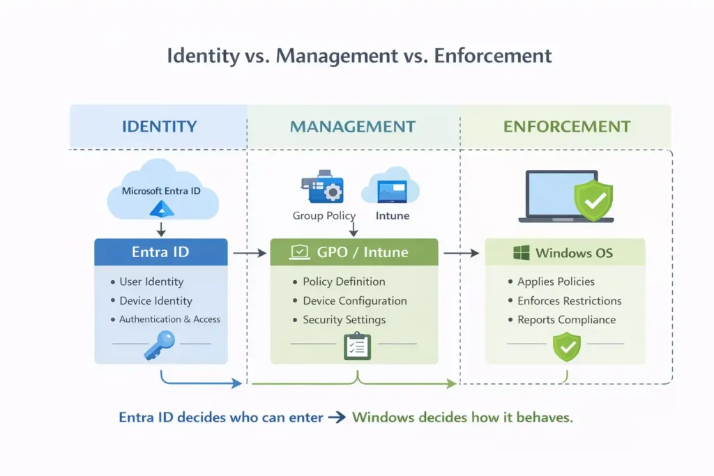 Identity versus management versus enforcement roles in Entra ID, Intune, and Windows OS