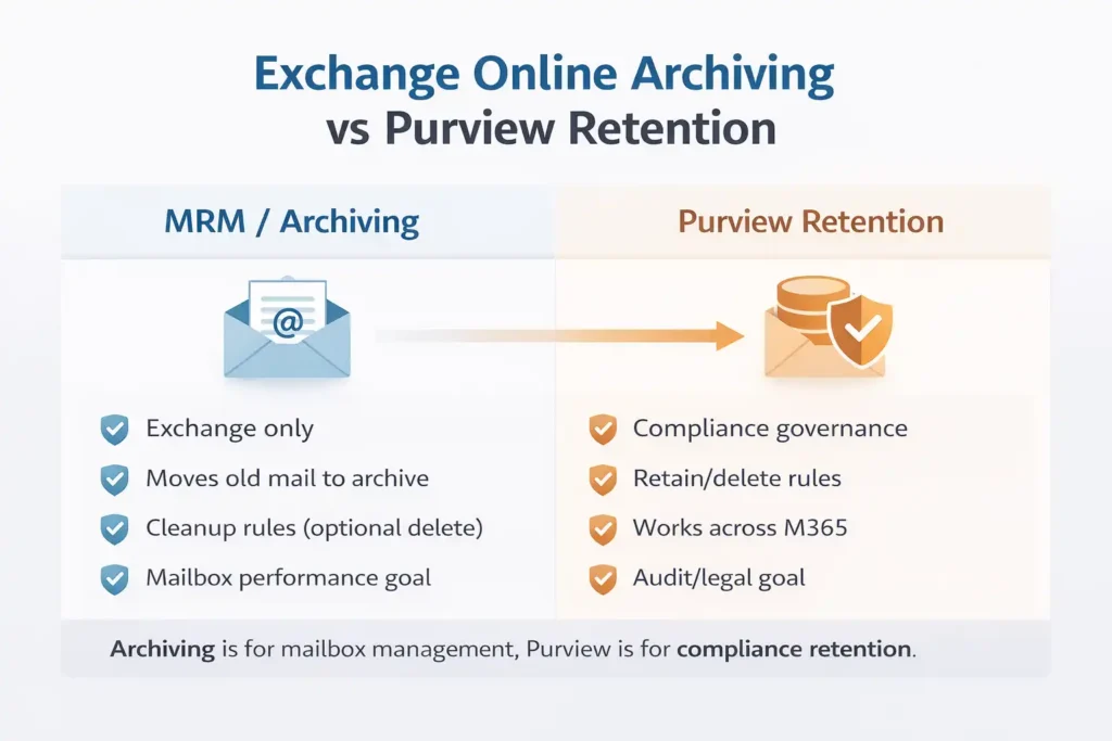 MRM archiving vs Microsoft Purview retention differences in Microsoft 365