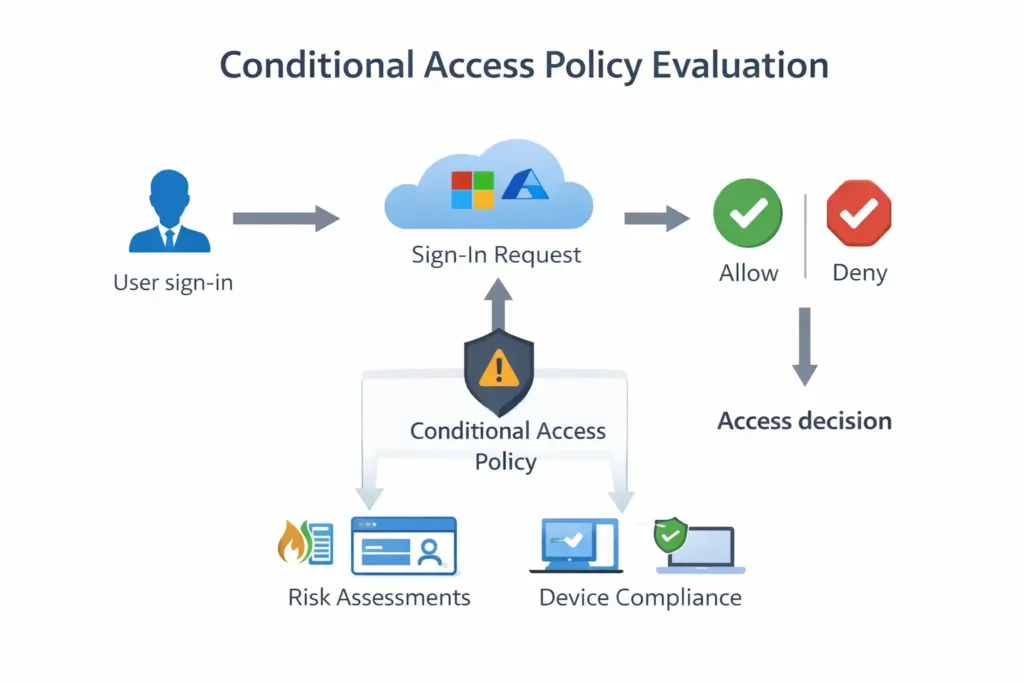 Flow diagram showing Conditional Access policy evaluation from user sign-in through risk and device assessment to an allow or deny access decision.