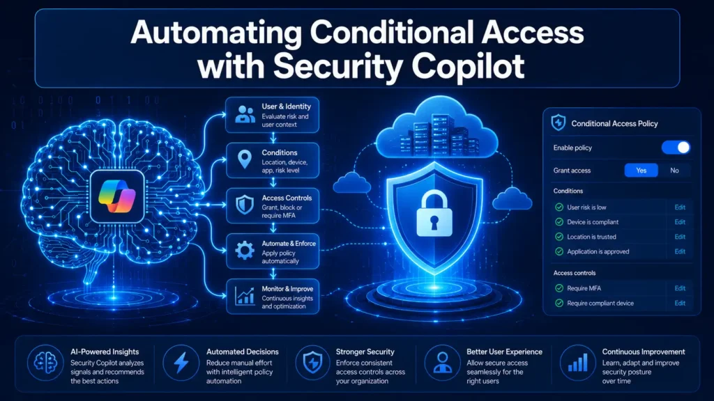 Featured image for a Microsoft Entra ID security guide titled Automating Conditional Access Policy Management with Microsoft Security Copilot. Illustration shows an AI-powered digital brain connected to Conditional Access policy panels, with automation flow lines and a security shield. The text overlay prominently reads 'Automating Conditional Access with Security Copilot' at the top.